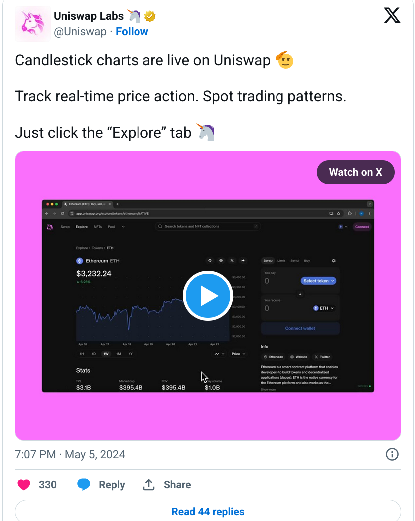 Uniswap has announced that Candlestick charts have gone live on the network