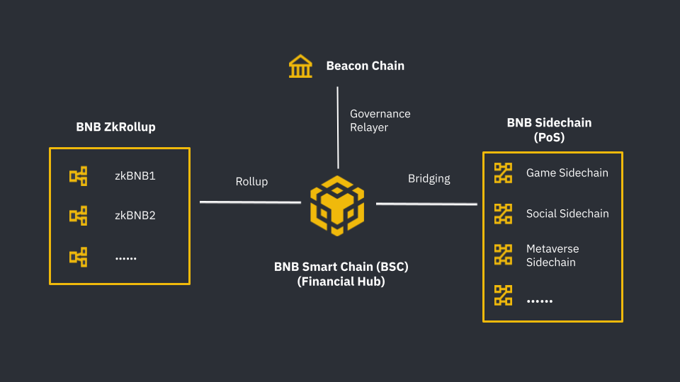 BNB链本地赌注现在得到了BSC区块链的支持