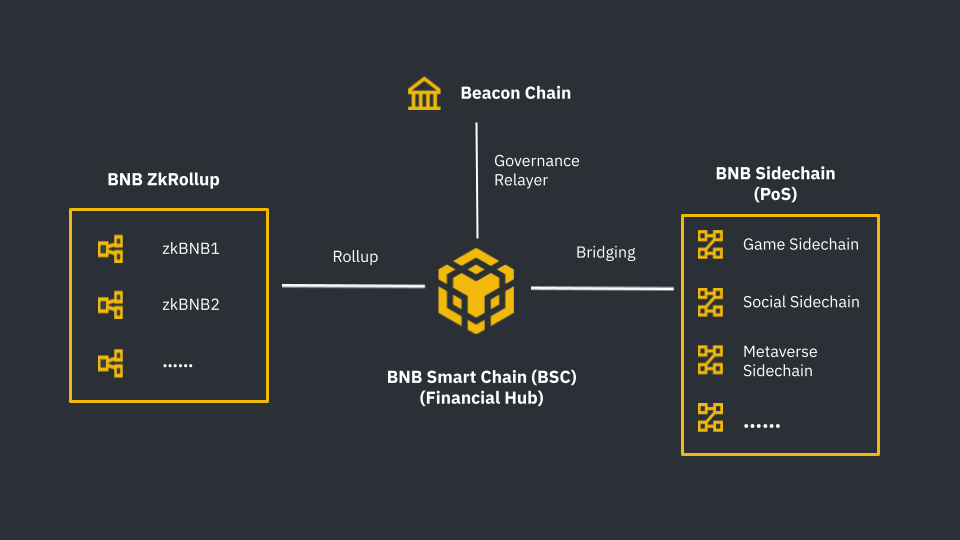 Нативный стейкинг BNB теперь поддерживается на BSC (Binance Smart Chain)