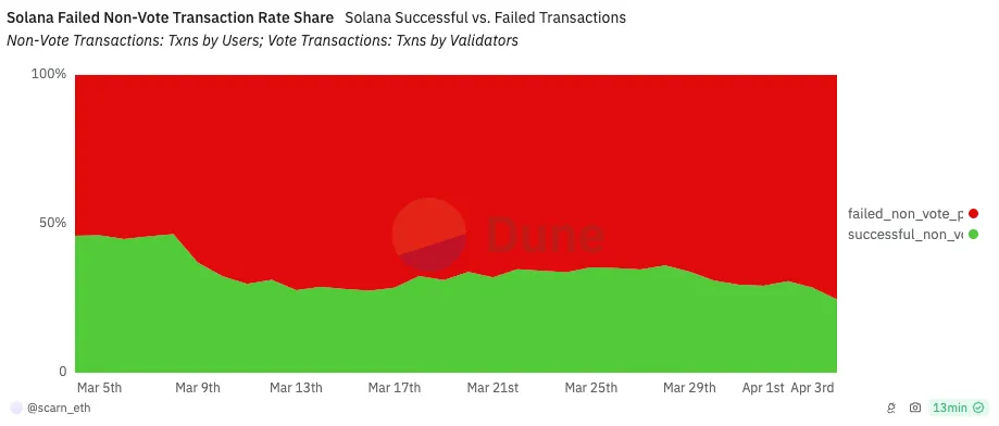 Approximately three-quarters of all transactions on the Solana network have been failing due to the recent memecoin mania on Solana, but proponents argue that the data is being widely misinterpreted