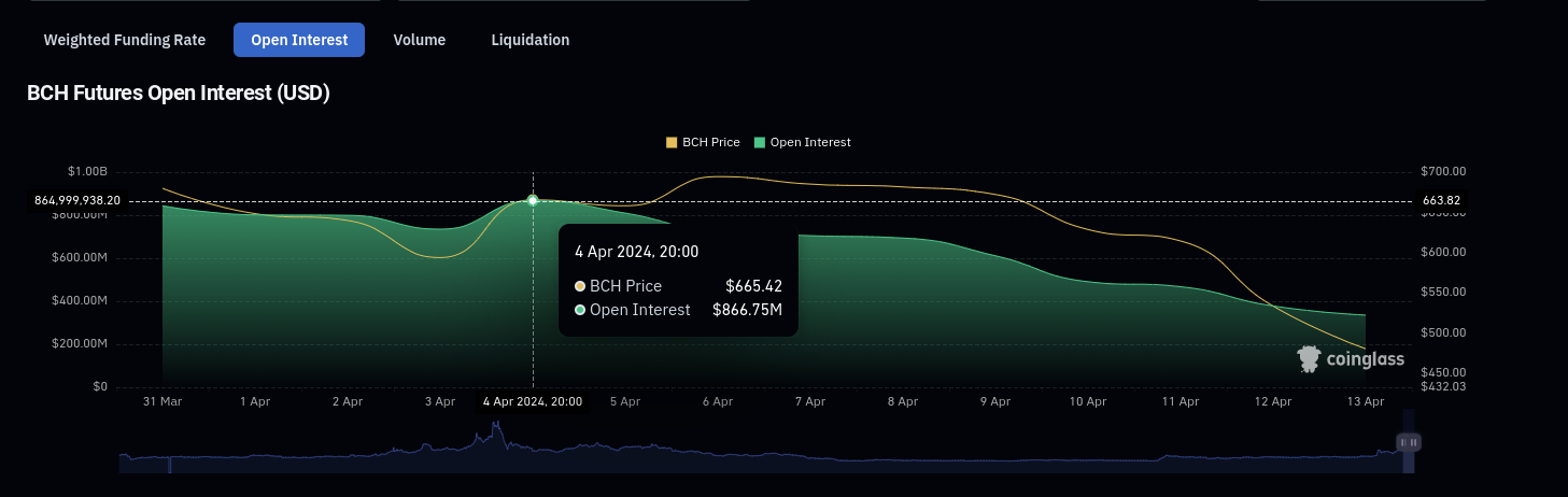 Более 530 миллионов долларов США по маржинальной торговле на BCH было закрыто (от 330 млн. до 866 млн.)