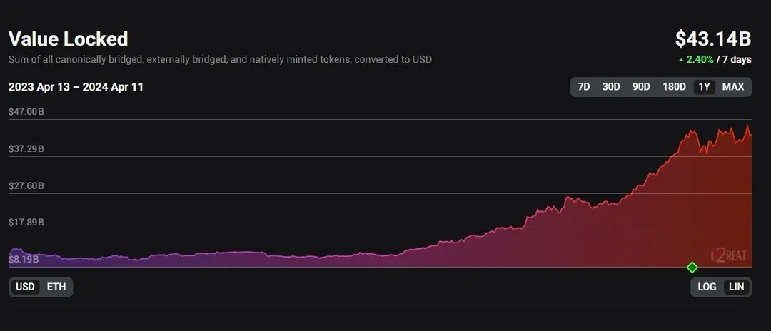 Общая стоимость, заблокированная на Ethereum L2, достигла максимума в 45 миллиардов долларов и растет. Arbitrum и Base впечатляют ростом