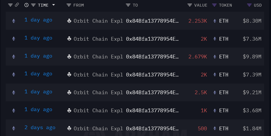 Orbit Chain Hacker Moved Stolen Funds on Tornado Cash After Five Months of Silence