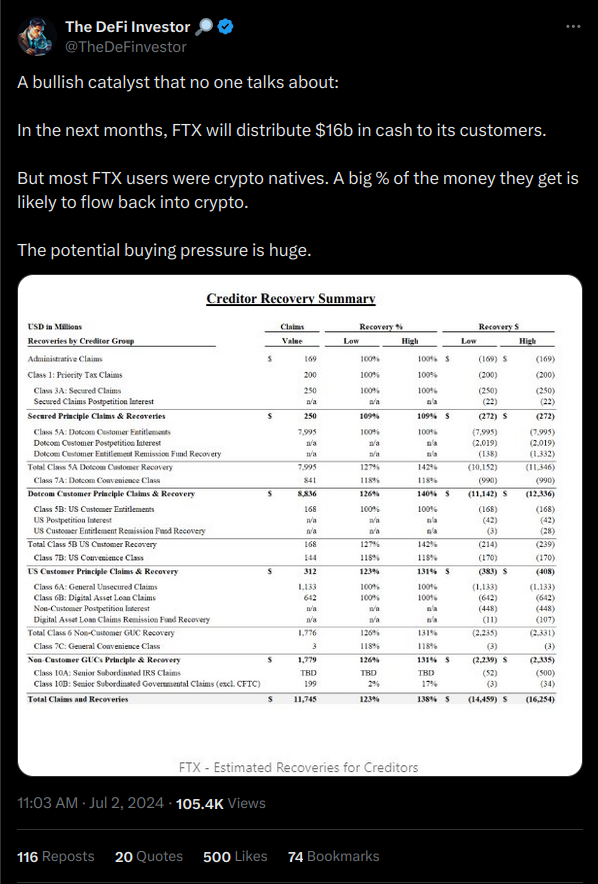 FTX Prepares $16 Billion Payout to Customers