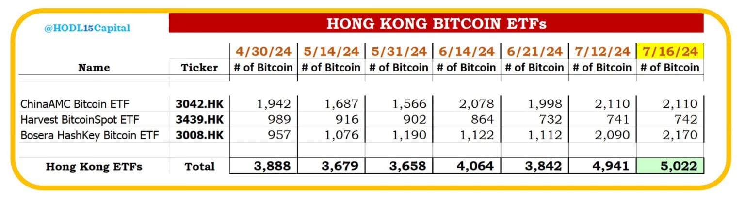 Hong Kong Bitcoin ETF’s BTC Holdings Exceed 5,000!