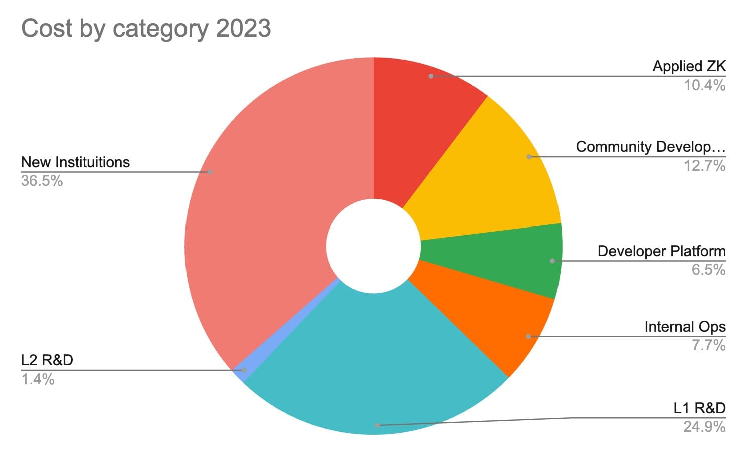 Vitalik Buterin分解2023年以太坊基金会支出