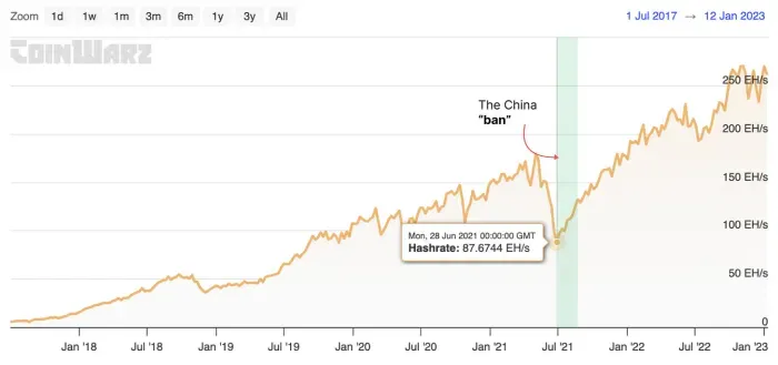 Analyzing the claim that Bitcoin mining was banned in China in 2021