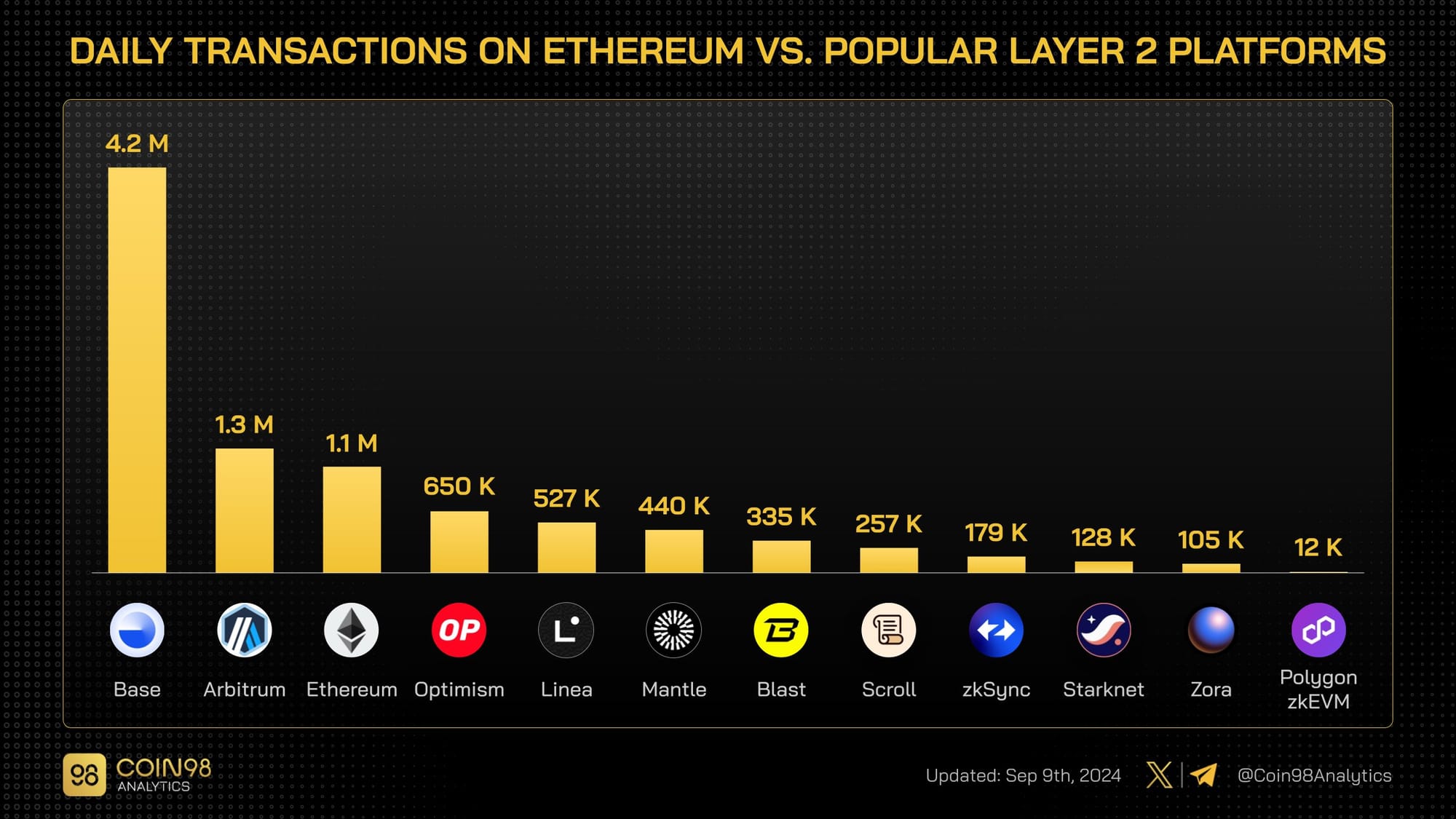 Coinbase’s L2 Network Base Surpasses Arbitrum and Ethereum with 4.2M Daily Transactions