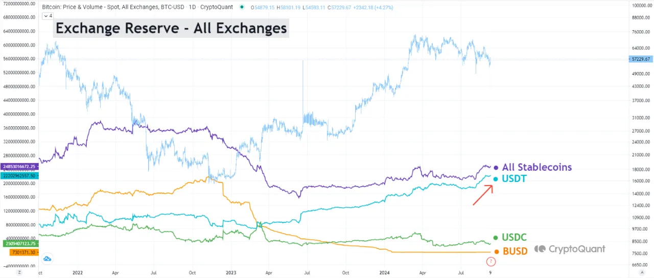 Increase in USDT stablecoin holdings on exchanges since August