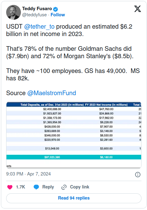USDT эмитент Tether порвал по  эффективной доходности крупные банки за 2023 год post image