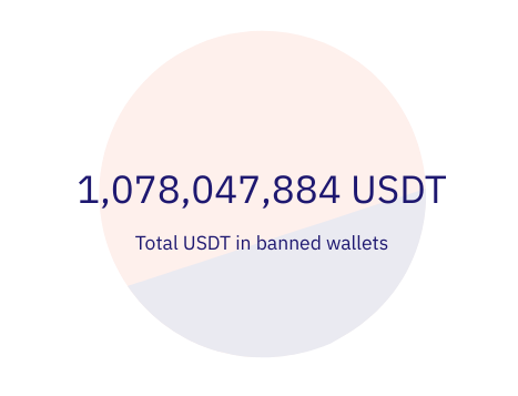 Активность попадания адресов с USDT в черный список увеличивается post image