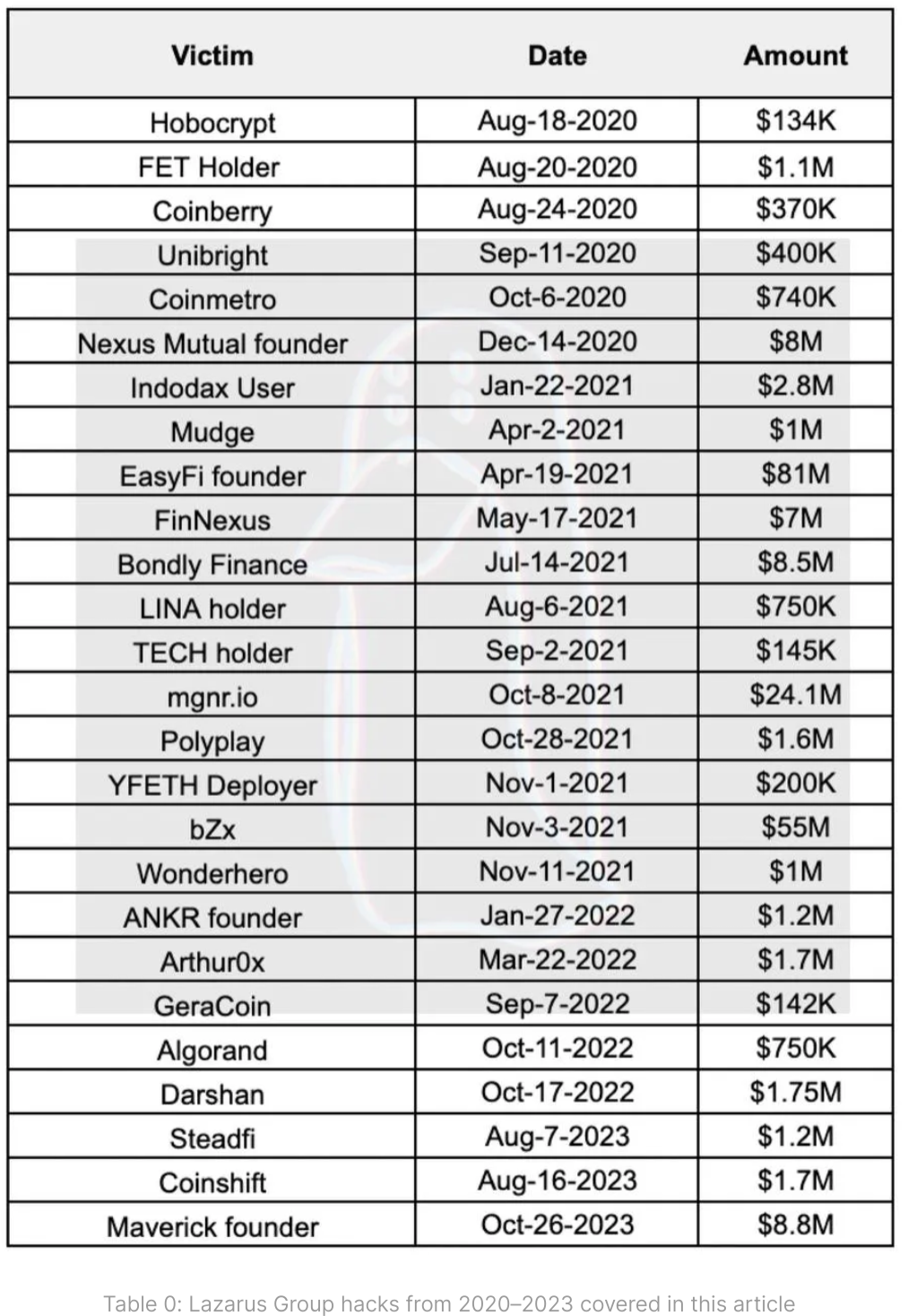 ZachXBT утверждает, что Lazarus Group от Северной Кореи отмыла 200 миллионов долларов США украденных в крипте post image