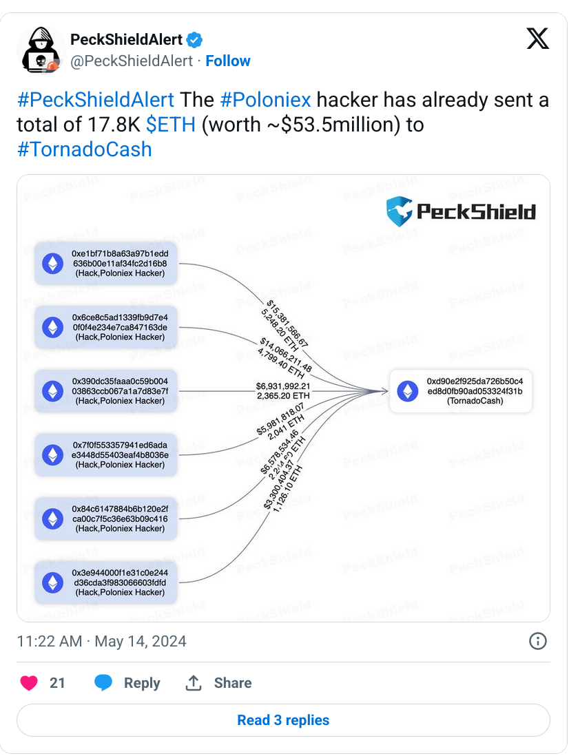 加密交易所Poloniex的1亿美元黑客追踪到龙卷风现金 post image