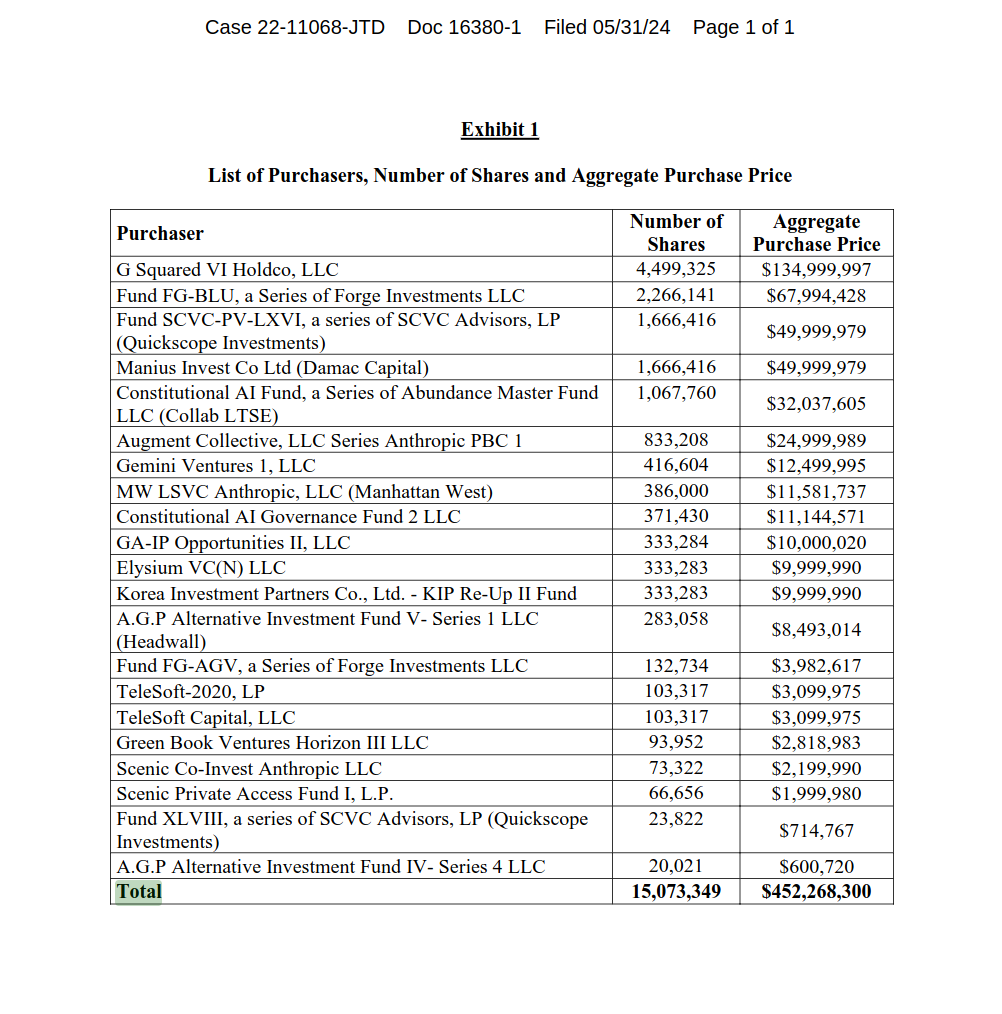 FTX Offloads Remaining Anthropic Shares In $450 Million Sale post image