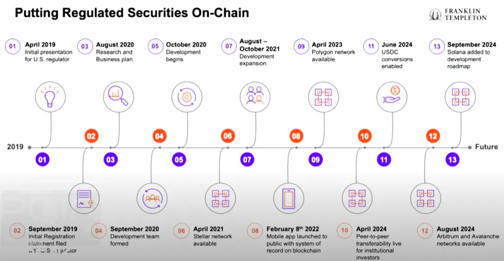 Investment Giant Franklin Templeton Building On-Chain Financial Services for Regulated Securities on Solana post image