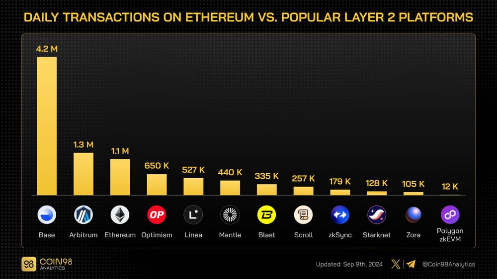 Coinbase’s L2 Network Base Surpasses Arbitrum and Ethereum with 4.2M Daily Transactions post image