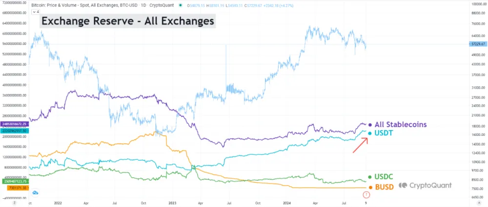 Increase in USDT stablecoin holdings on exchanges since August post image