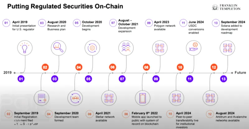 Investment Giant Franklin Templeton Building On-Chain Financial Services for Regulated Securities on Solana post image